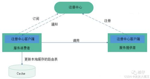 服务注册中心介绍与对比在项目策划与公关服务中的关键运用