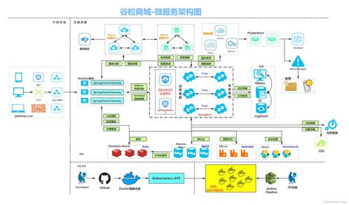 谷粒商城学习笔记 从项目策划到初次入门（P1-P27）